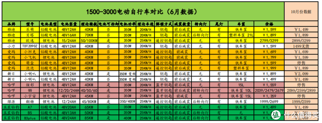 2022年双十一电动自行车娱乐选购指南来了